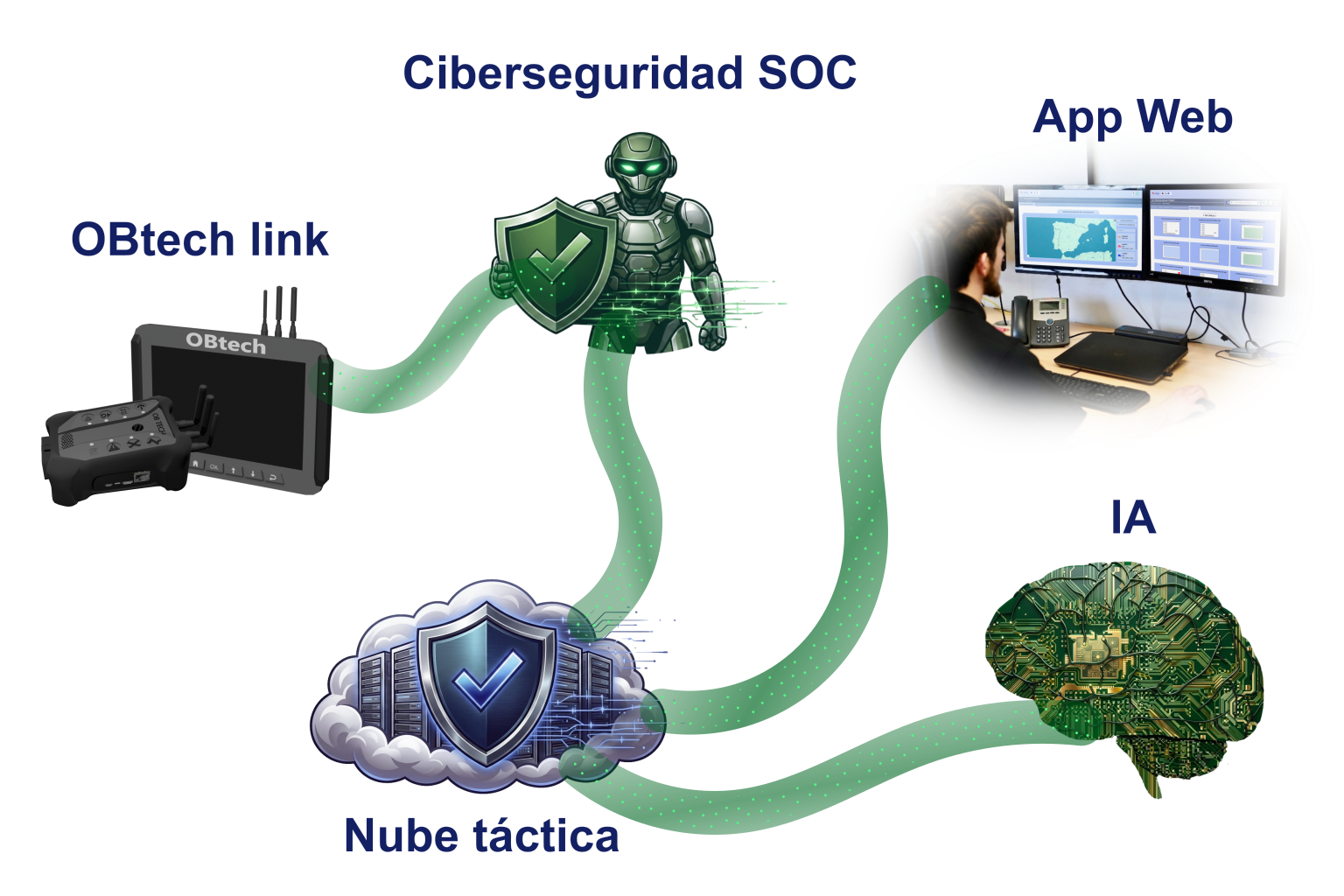 Esquema del sistema OBtech